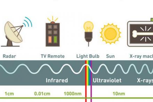 Champs electromagnetiques